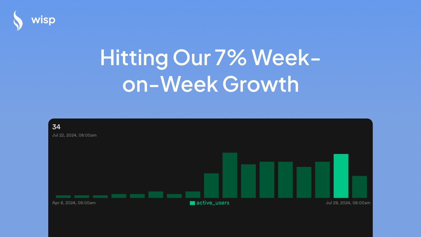 Wisp's Growth Journey: Hitting Our Stride with 7% Week-on-Week Growth